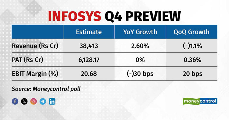 Infosys Q4 preview: Net profit may remain flat QoQ as weak ...