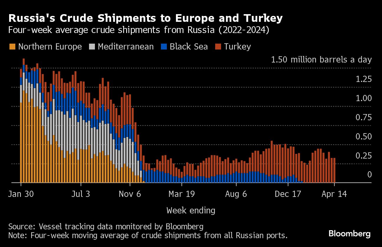 russian crude shipments surge to the highest in almost a year
