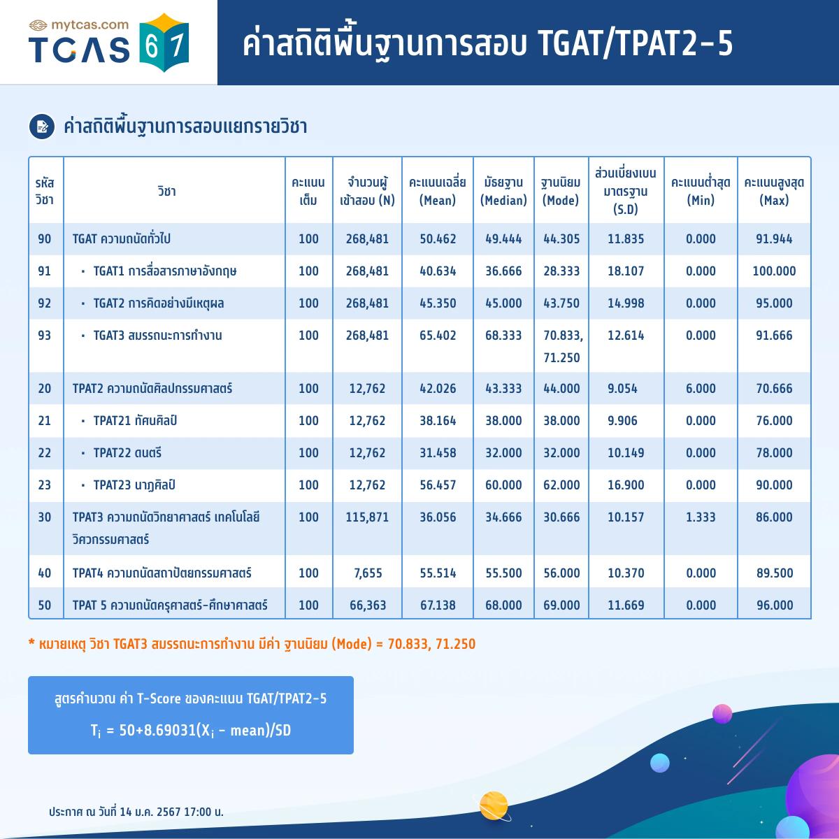 tcas 67 ทปอ. ประกาศคะแนนเฉลี่ย a-level - tgat/tpat2-5 สอบ tcas 67