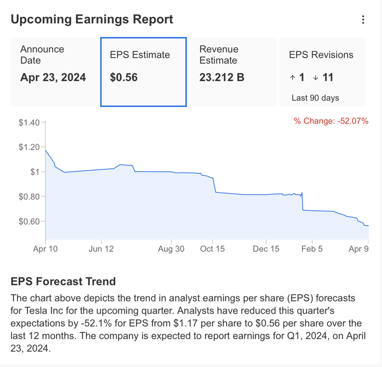 Tesla Keeps Sinking on Missed Deliveries, Job Cuts - At What Point ...