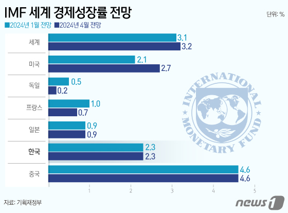 imf도 우려한 지정학적 리스크…2%대 성장 韓경제 '고유가·고환율' 악재