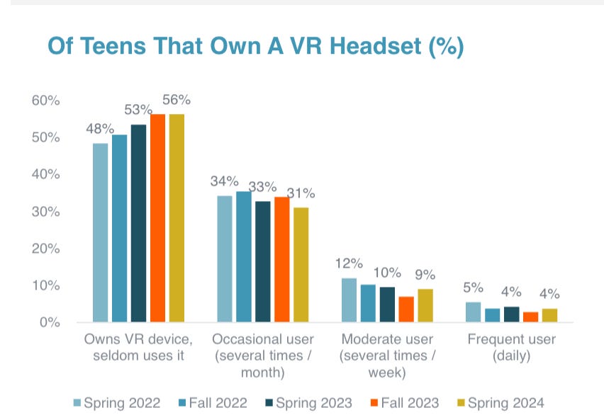 microsoft, bad news for apple and meta: kids are bored with vr goggles