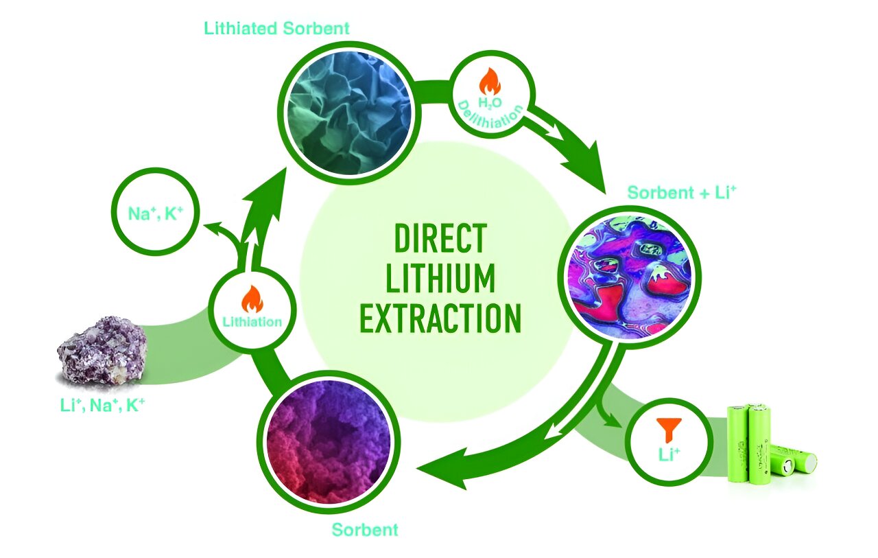 chemists invent a more efficient way to extract lithium from mining sites, oil fields, used batteries