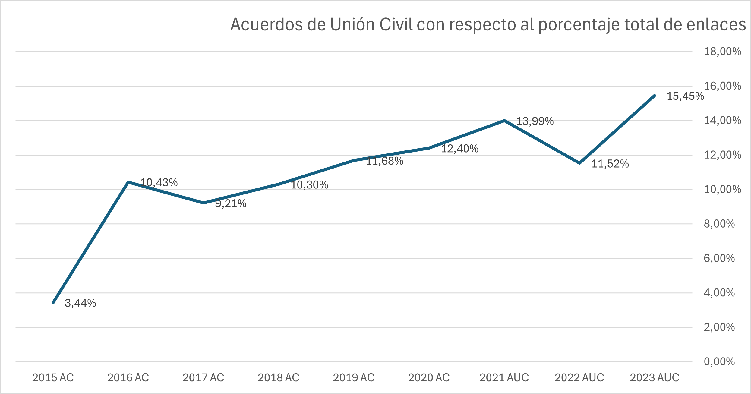 cada día los chilenos prefieren más los acuerdos de unión civil que los matrimonios para casarse