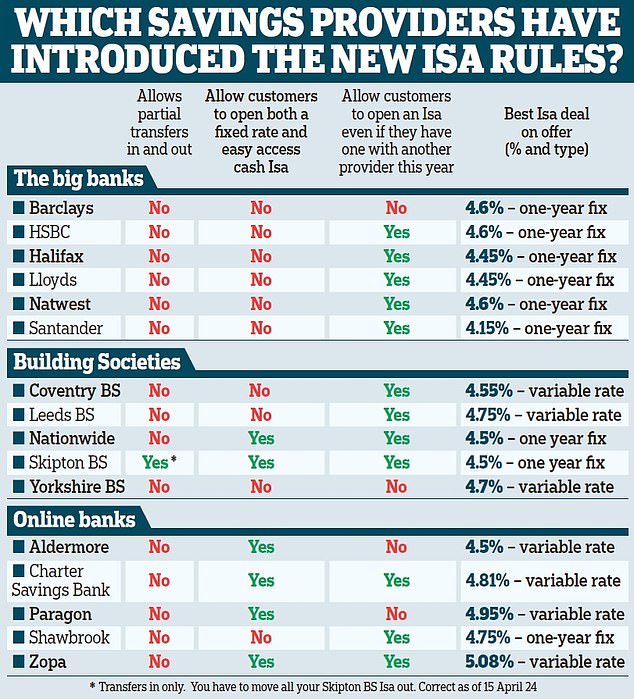 big banks ignoring new rules that let savers open more than one isa each year