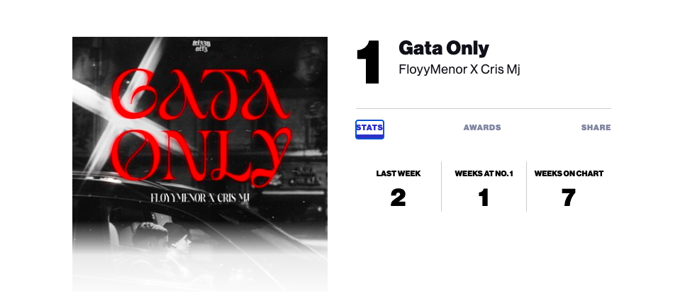 «gata only» rompe un nuevo récord: llega al nº1 del ranking latino de billboard