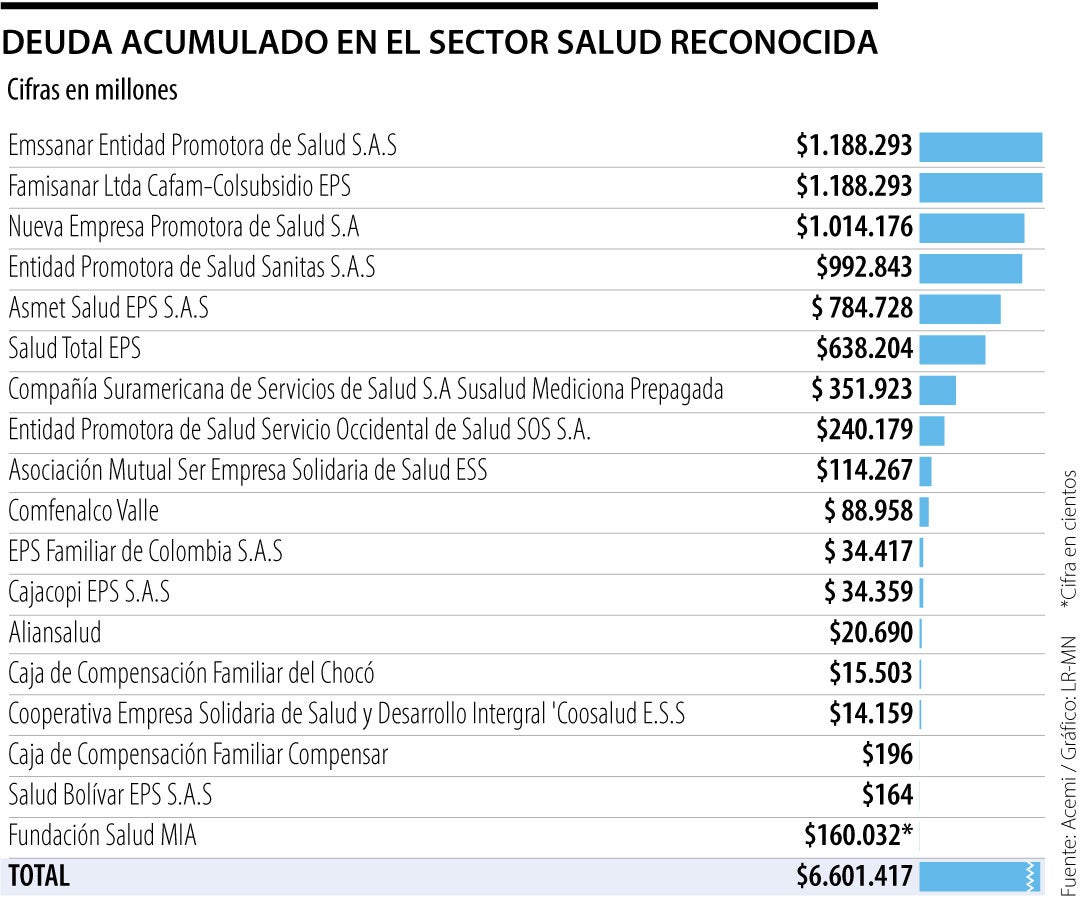 acemi aseguró que la deuda reconocida del sector por upc asciende a $6,6 billones