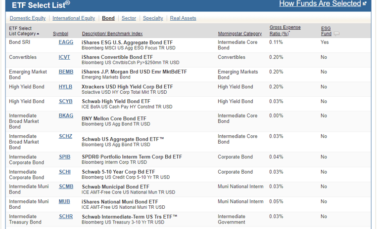 See The Full Charles Schwab ETF List, With Fees And More