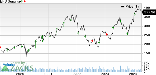 Is A Beat Likely For Intuitive Surgical (ISRG) In Q1 Earnings?