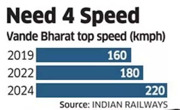 vande bharat platform-led home made bullet train soon! indian railways looks to manufacture 250 kmph speed trains