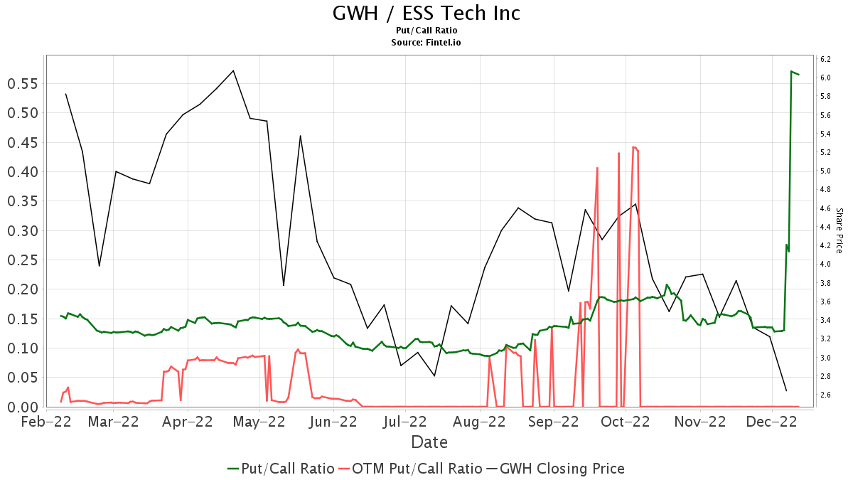 Roth MKM Initiates Coverage Of ESS Tech (GWH) With Buy Recommendation