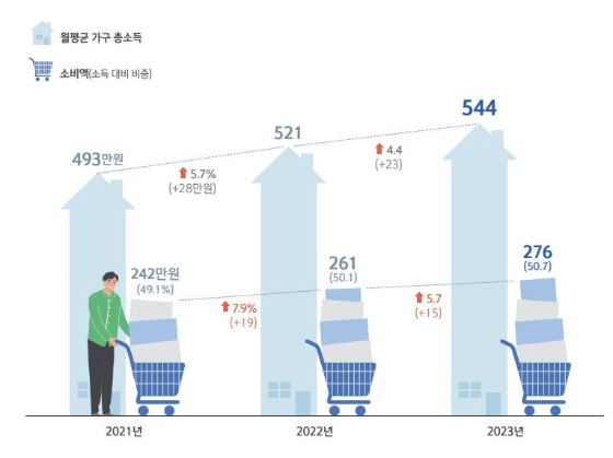 월 544만원 벌어야 한국의 보통가구…평균자산 6억, 80%가 부동산