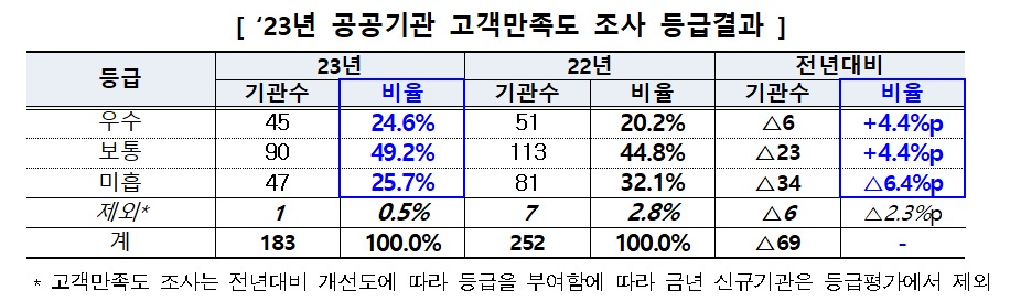 공공기관 고객만족도 24.6% 우수…마사회·lh·예보 등 47개 '미흡'
