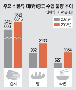 라면·빵까지… 한국 식탁 점령한 중국산 가공식품