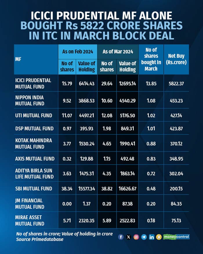 icici pru mf alone picks up rs 5,822-crore itc shares in march block deal