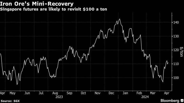 Iron Ore's Mini-Recovery | Singapore futures are likely to revisit $100 a ton