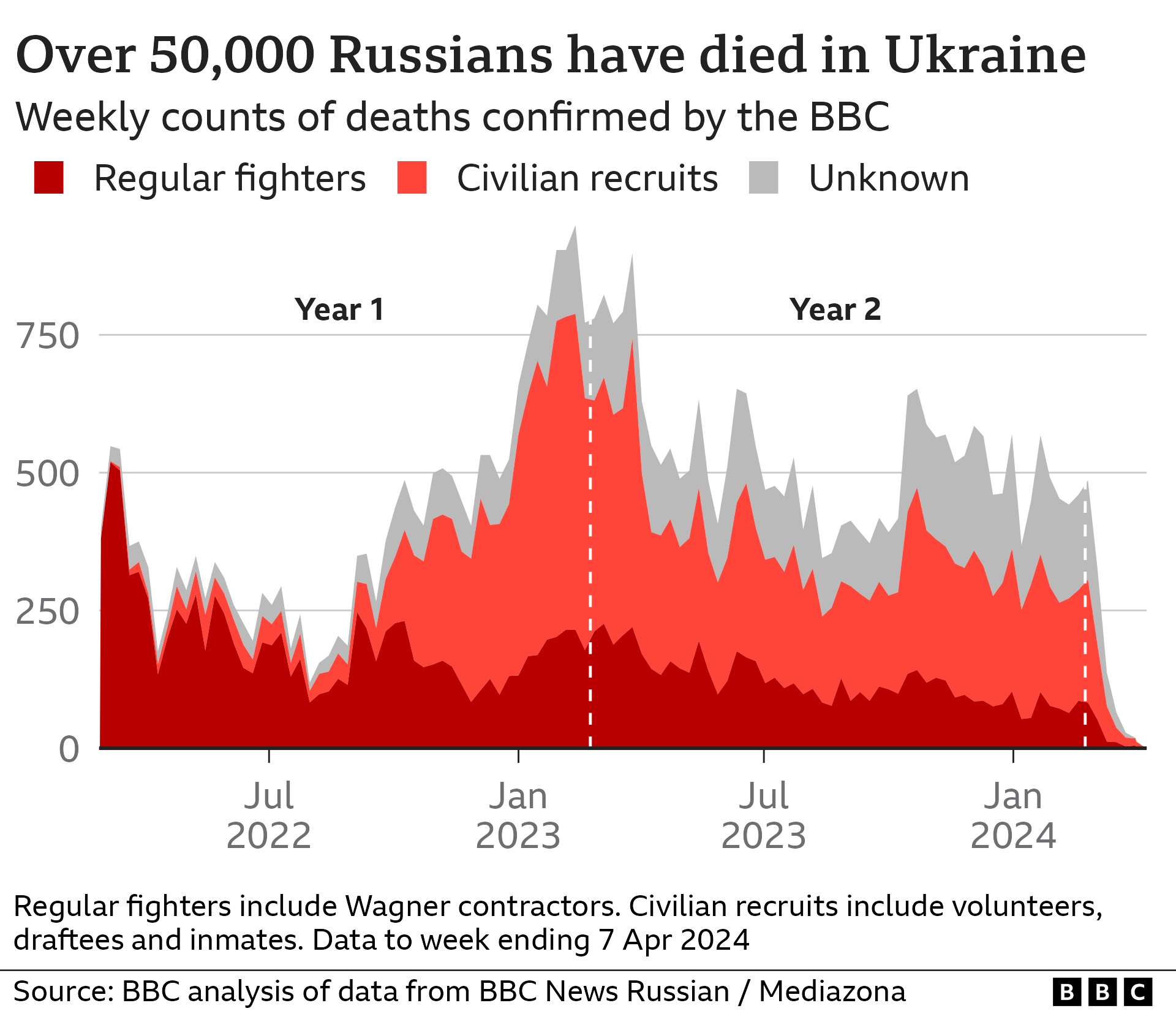 50,000 russian soldiers confirmed dead by bbc