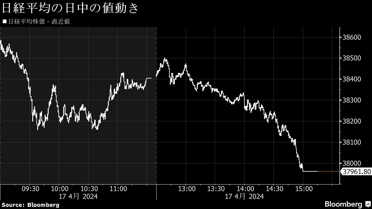 日本株は続落、為替介入とパウエル発言－日経平均３万8000円割れ