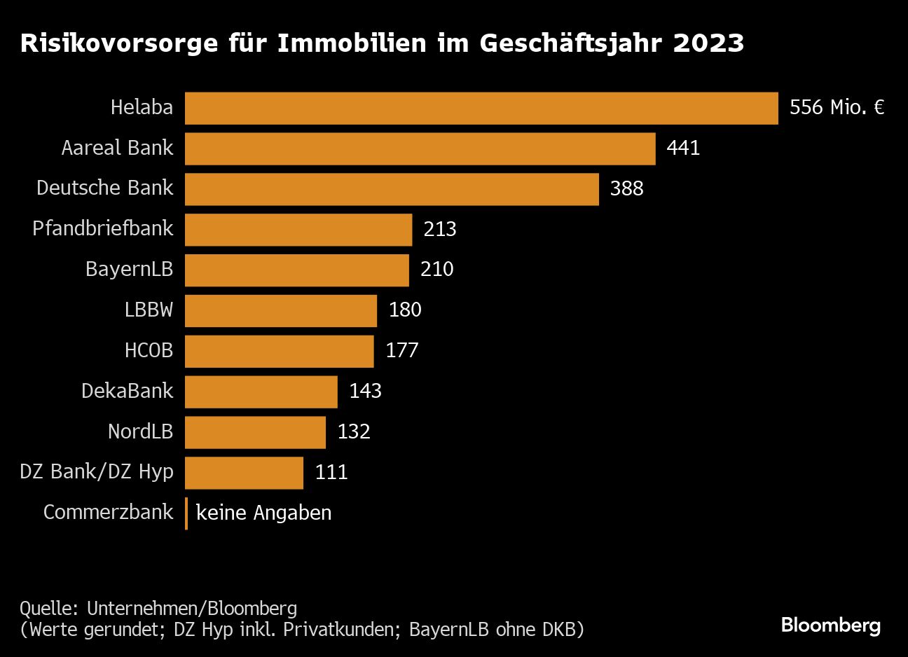 deutsche banken bilden €2,5 milliarden immobilien-vorsorge