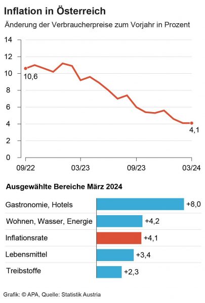 inflation in österreich im märz bei 4,1 prozent