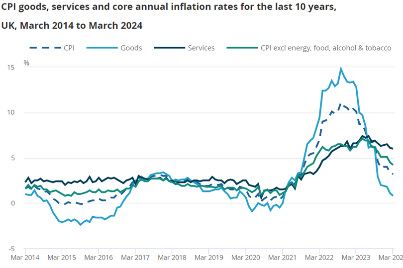 inflation falls to 3.2% in new two-and-a-half year low - what it means for you