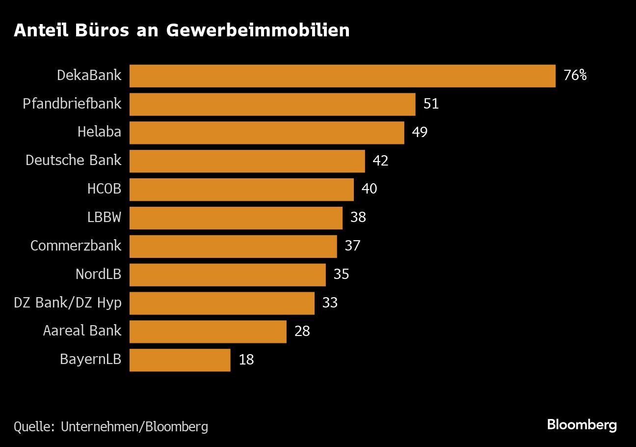 deutsche banken bilden €2,5 milliarden immobilien-vorsorge