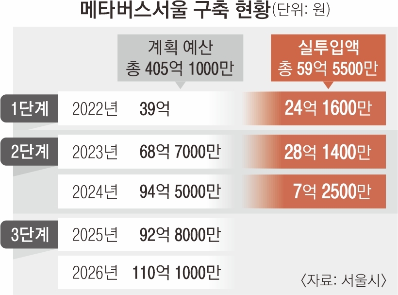 [단독] ‘메타버스 서울’ 혈세 60억원 날렸다
