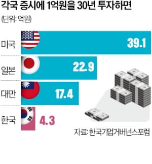 주식에 1억 투자한 직장인, 30년 후…한국 4억 vs 日 23억