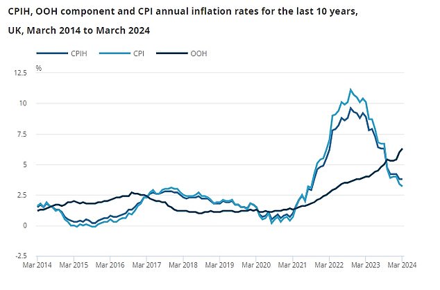 inflation tumbles to 3.2% - the lowest level since 2021