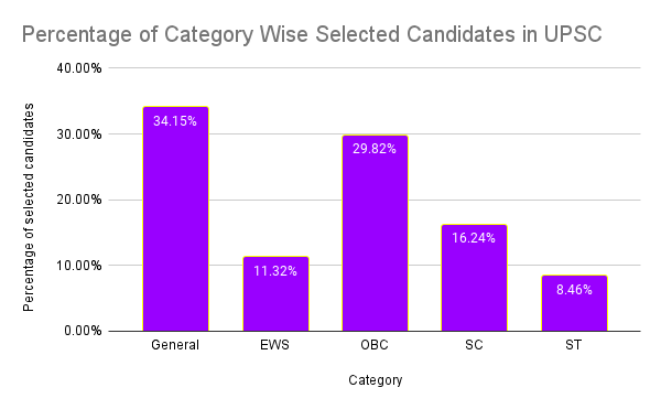 UPSC CSE Final Result 2024 Analysis: Check Category Wise Selected Candidates