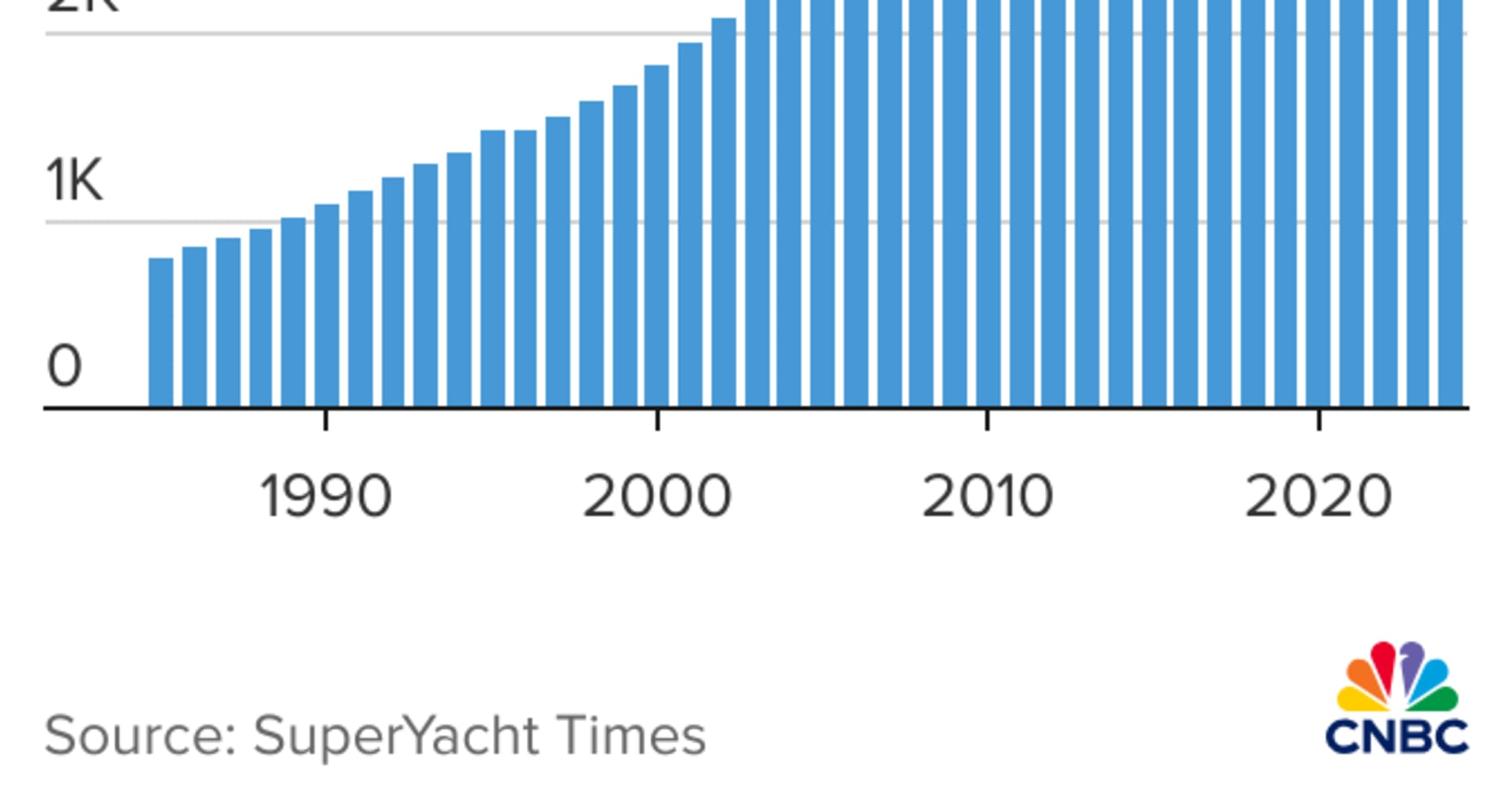 superyacht sales plunge as wait times rise, russian oligarchs drop out of the market