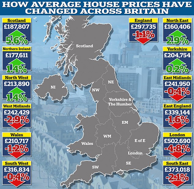house prices fell 0.2% in last year, official figures report - but it depends on where you live