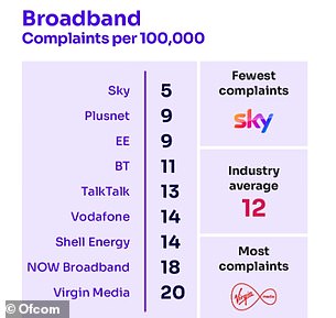 virgin media tops list of most-complained about phone and broadband firms to ofcom