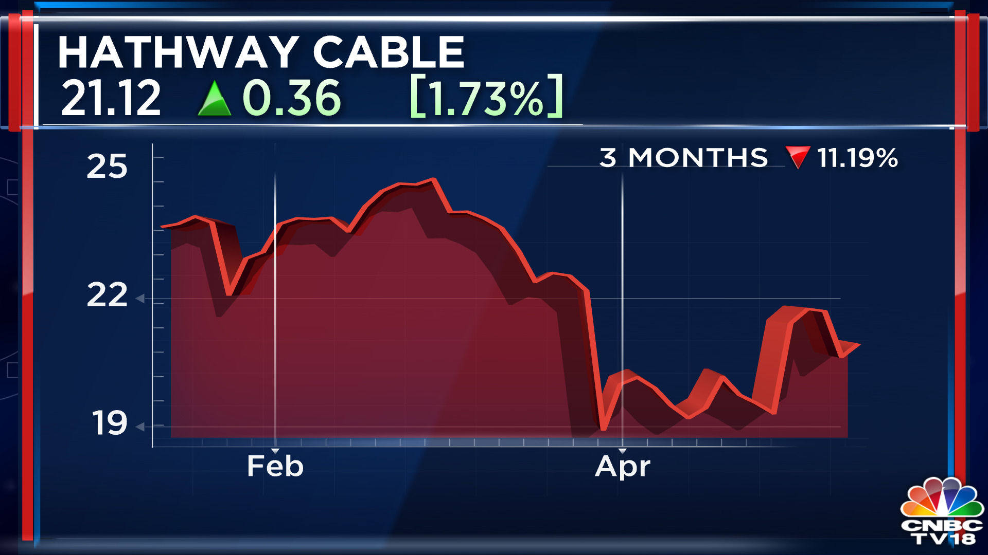 hathway cable swings back to black in q4, reports ₹35-crore profit
