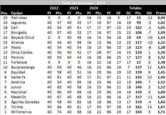 tabla del descenso 2024: así quedó todo tras el empate entre jaguares y cali