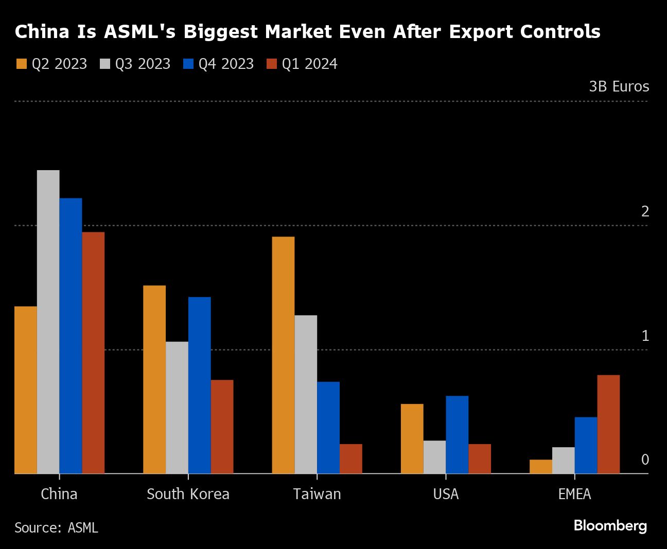 china is still asml’s top market despite us chip gear curbs