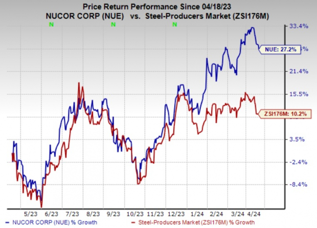 Nucor (NUE) To Report Q1 Earnings: What's In The Cards?