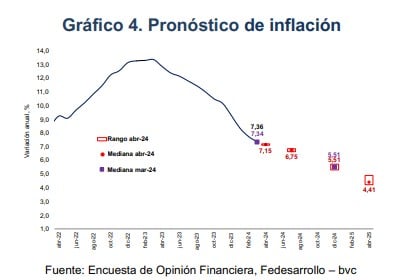 inflación en colombia a abril del 2024 habría retrocedido a mínimos de hace dos años