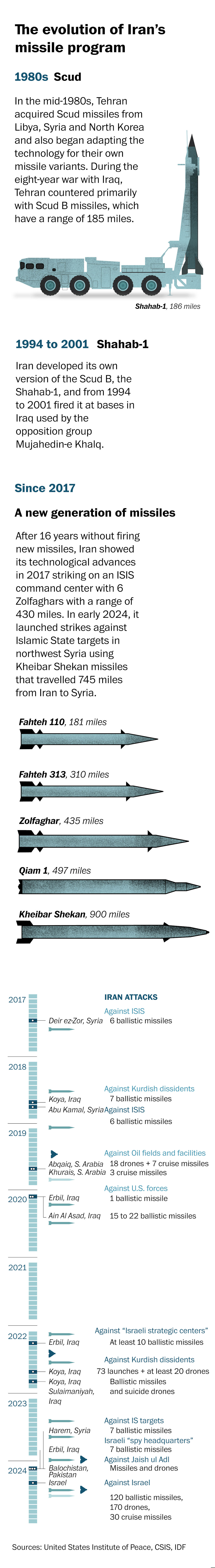 what iran’s attack on israel revealed about its weapons arsenal