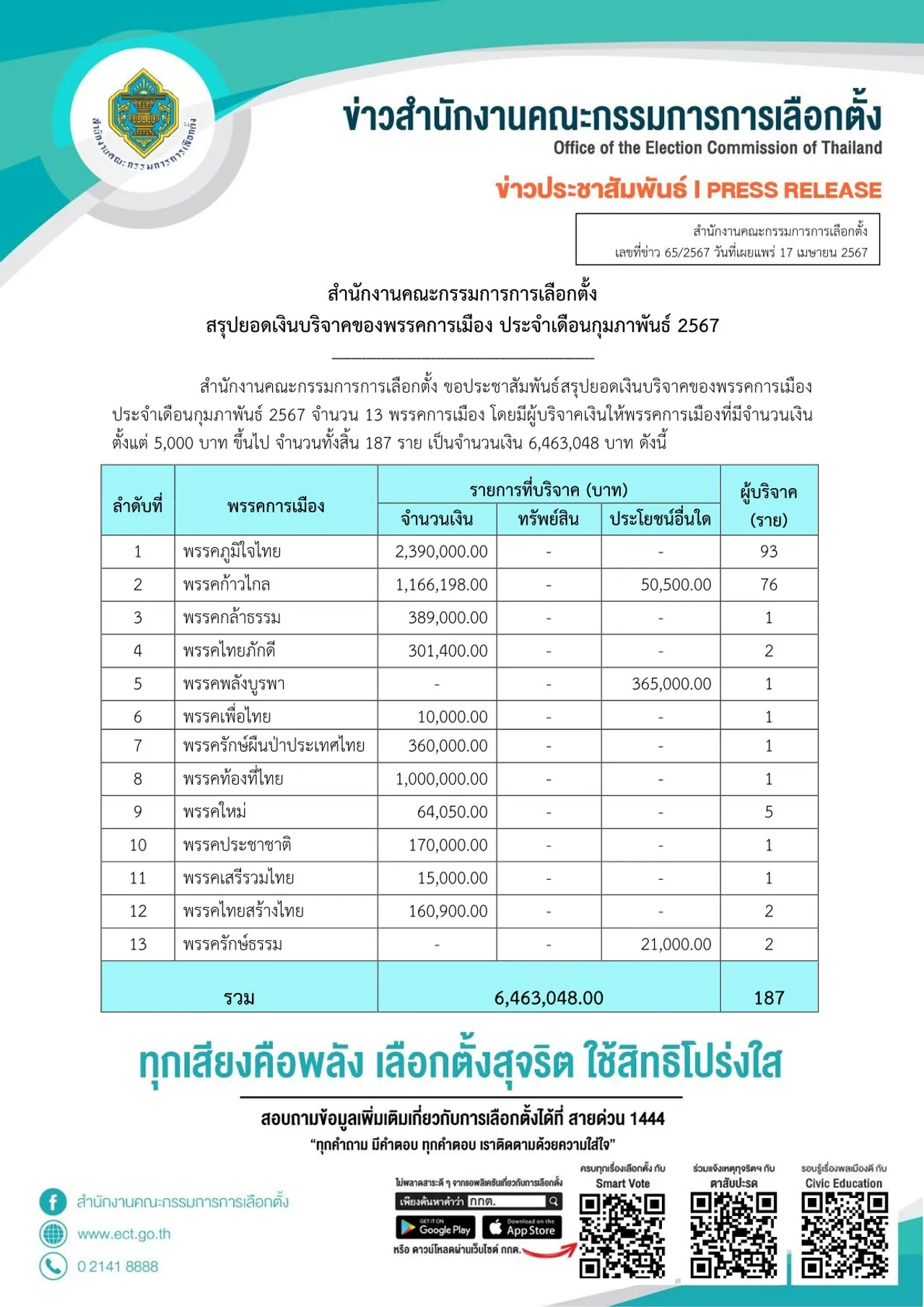 เปิดยอดเงินบริจาคพรรคการเมือง ก.พ. 67 “ภูมิใจไทย” มากสุด 2.39 ล้านบาท