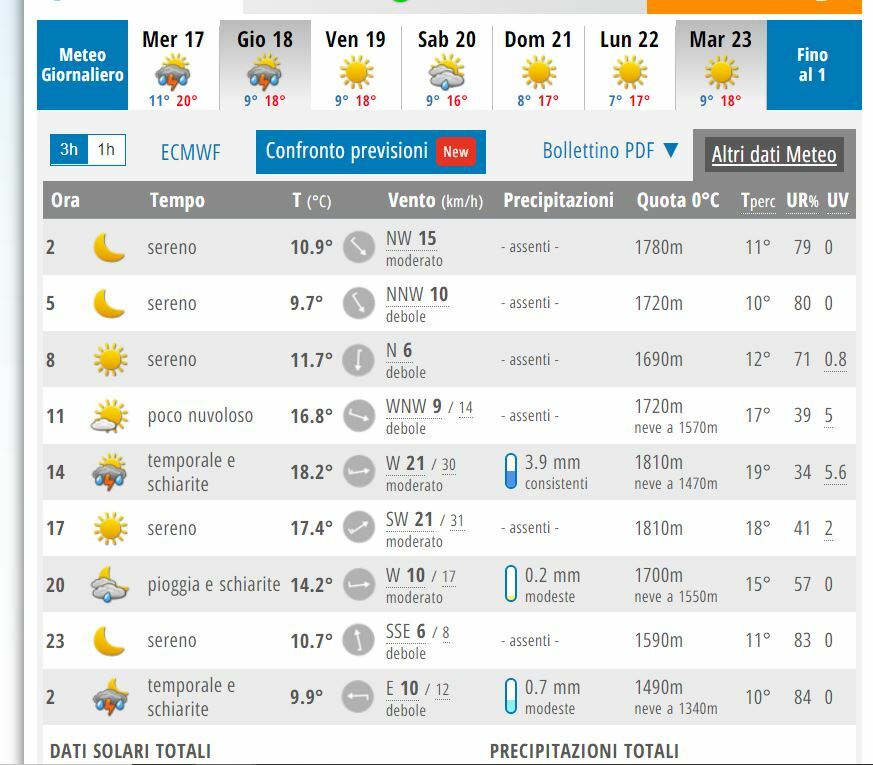 Maltempo Roma, Dove E Quando Piove? Rischio Temporale, Le Ultime ...