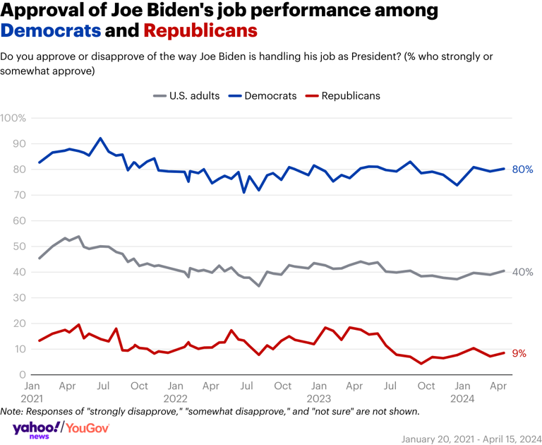 Yahoo News/YouGov poll: Trump loses slim lead over Biden as 1st ...