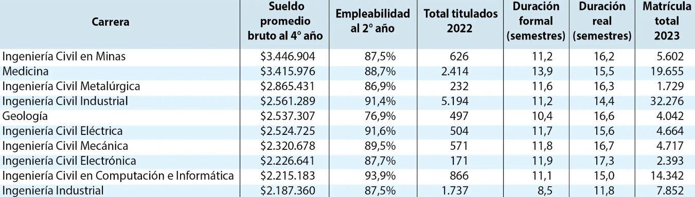 la carrera que arrasa con todo el resto en el ranking de sueldos en chile: están más preparados para ser jefe