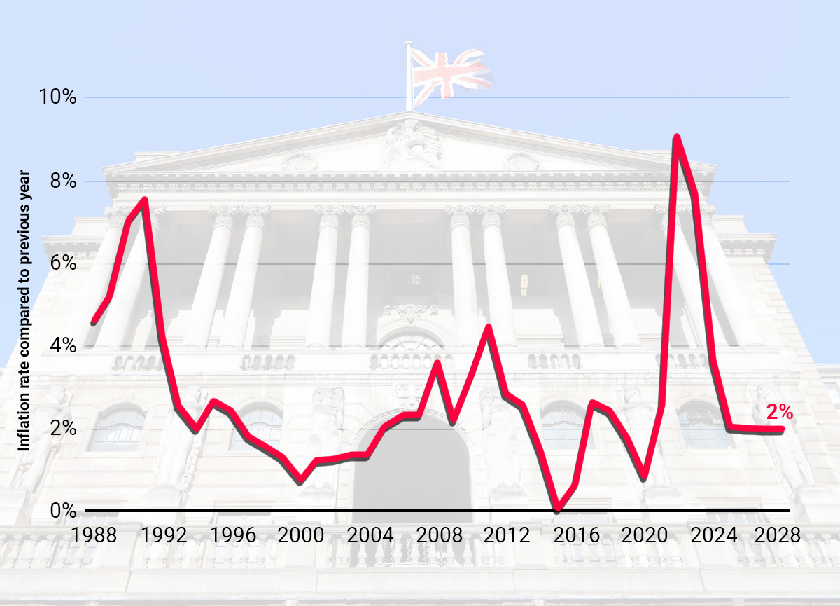 inflation has dropped – but does this really mean we’re better off?