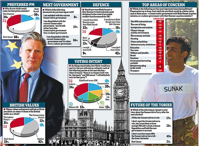 landmark poll finds tories trail labour on every major political issue