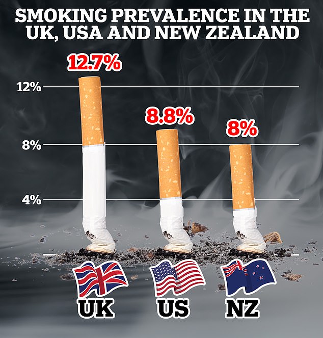 smoking rates among young, wealthy women increased in the last decade
