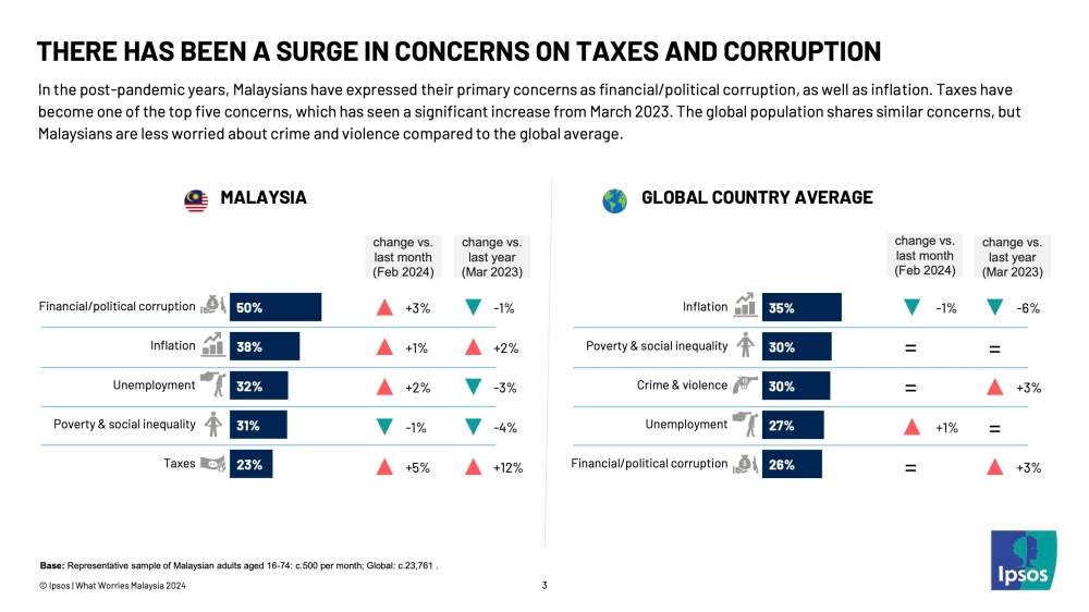 most malaysians think country on right path but doubters growing over corruption and taxes, ipsos poll shows