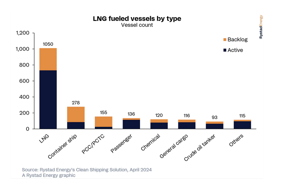 lng remains top choice for dual-fuelled vessels in shipping, says rystad