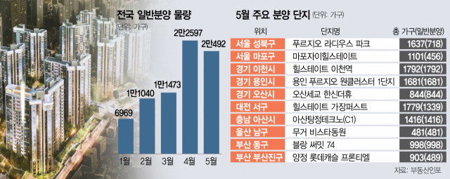 서울·이천·용인 등서 2만가구 쏟아진다…5월 분양 ‘큰장’