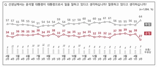 尹지지율 11%p 내린 27%…국힘 32%·민주 32%·조국당 13%[nbs조사]